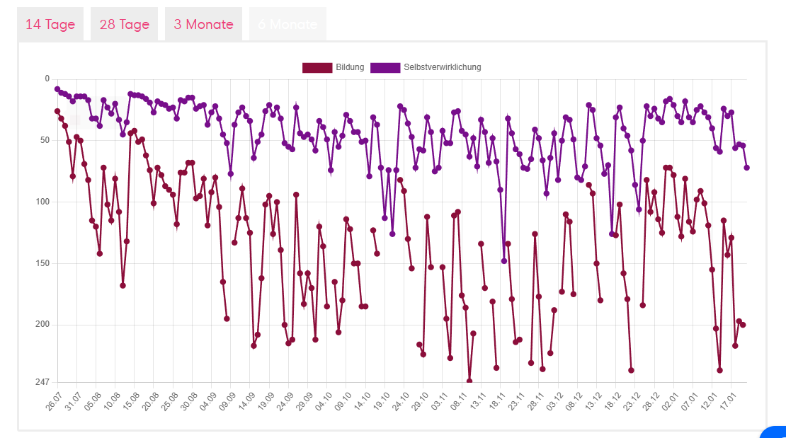 Screenshot eurer besten Chart-Platzierung (z.B. Platz #X in Lifestyle)