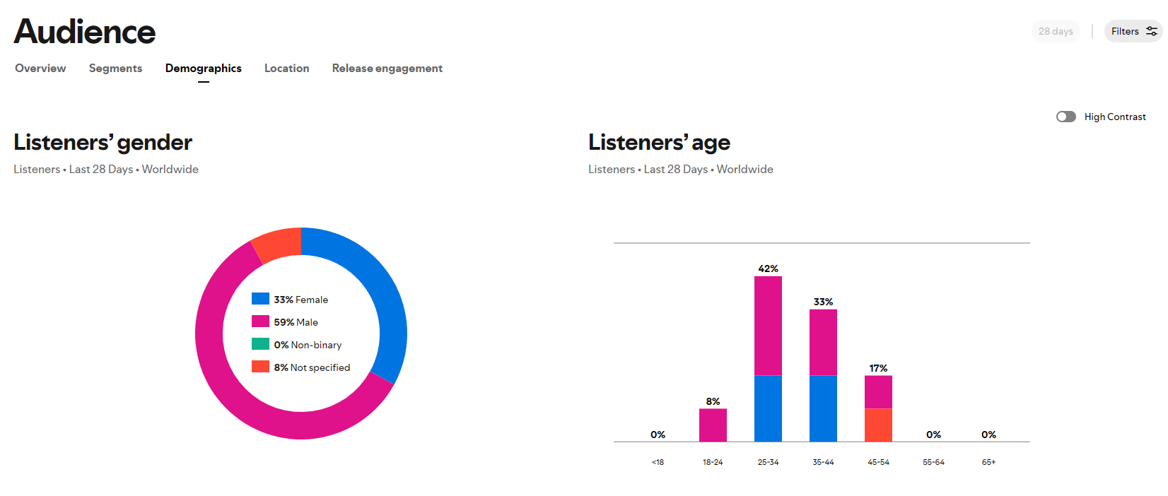 Infografik oder Screenshot der Spotify-Hörer-Demografie