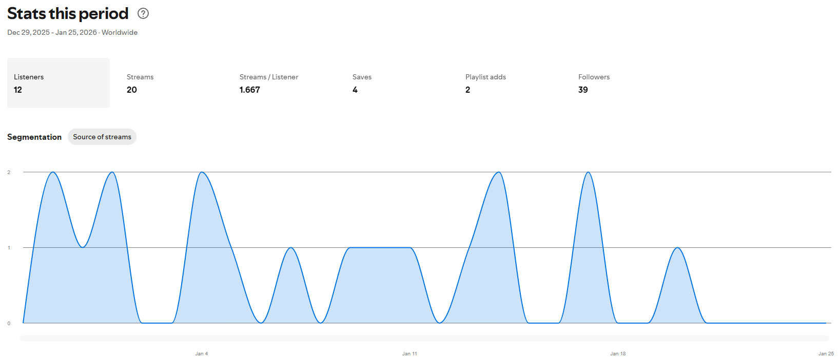Screenshot der aktuellen Spotify-Stats (Downloads/Follower)
